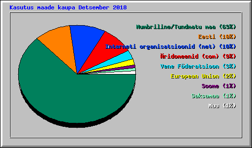 Kasutus maade kaupa Detsember 2018