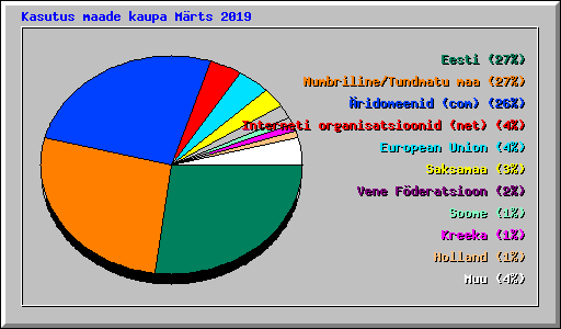 Kasutus maade kaupa M�rts 2019