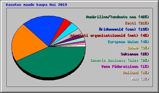 Kasutus maade kaupa Mai 2019