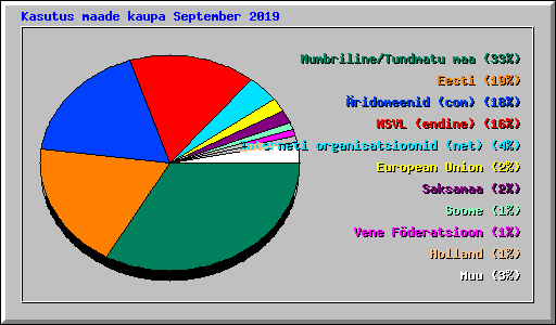 Kasutus maade kaupa September 2019