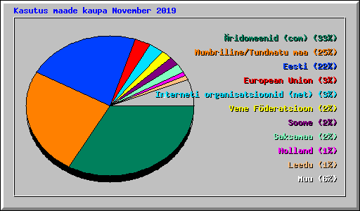 Kasutus maade kaupa November 2019