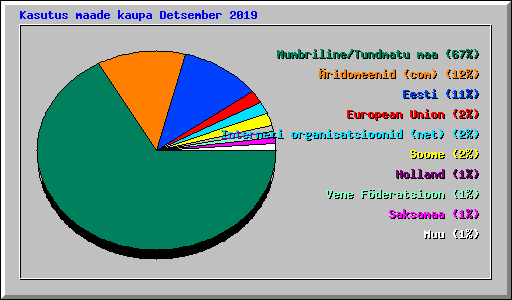 Kasutus maade kaupa Detsember 2019