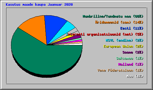 Kasutus maade kaupa Jaanuar 2020