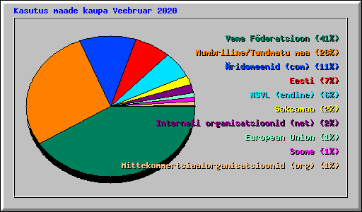Kasutus maade kaupa Veebruar 2020