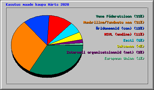 Kasutus maade kaupa M�rts 2020