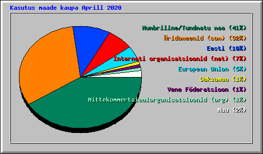 Kasutus maade kaupa Aprill 2020