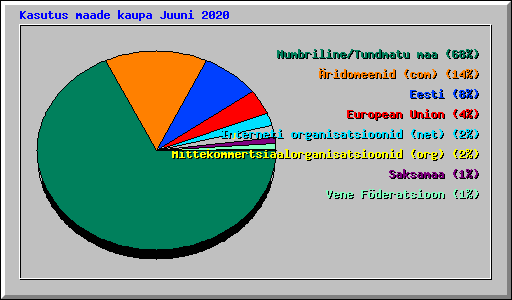 Kasutus maade kaupa Juuni 2020