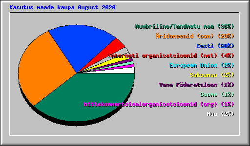 Kasutus maade kaupa August 2020