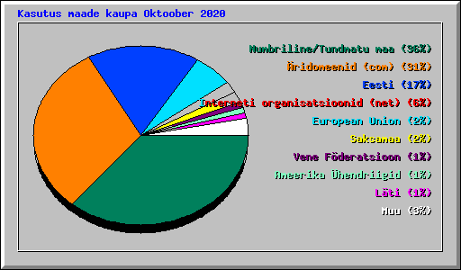 Kasutus maade kaupa Oktoober 2020