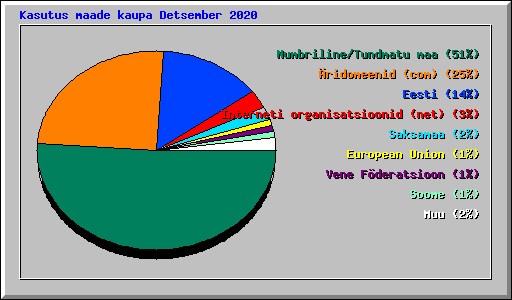 Kasutus maade kaupa Detsember 2020
