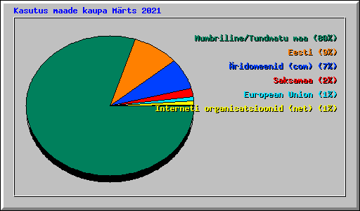 Kasutus maade kaupa M�rts 2021