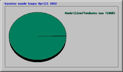 Kasutus maade kaupa Aprill 2022