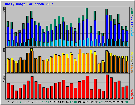 Daily usage for March 2007