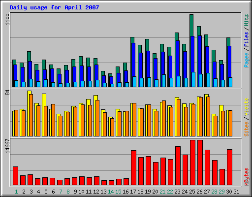 Daily usage for April 2007