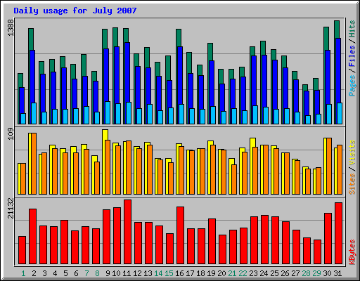 Daily usage for July 2007