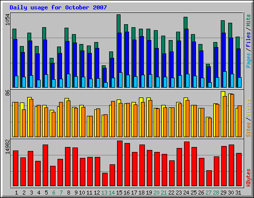 Daily usage for October 2007