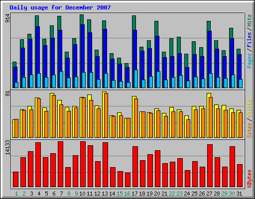 Daily usage for December 2007