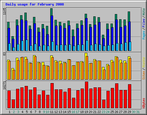 Daily usage for February 2008