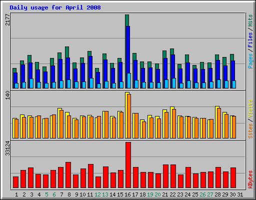 Daily usage for April 2008