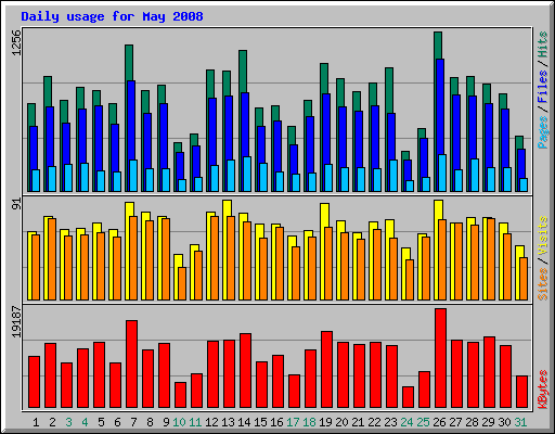 Daily usage for May 2008