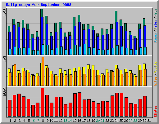 Daily usage for September 2008