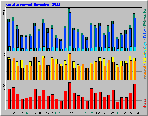 Kasutusp�evad November 2011