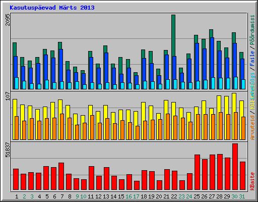 Kasutusp�evad M�rts 2013