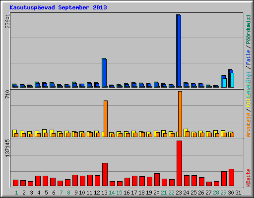 Kasutusp�evad September 2013
