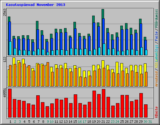 Kasutusp�evad November 2013