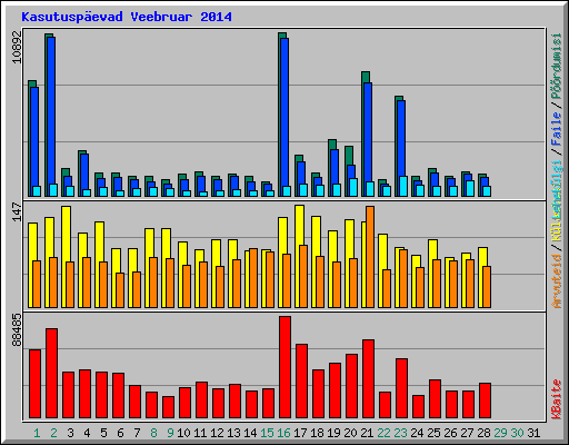Kasutusp�evad Veebruar 2014