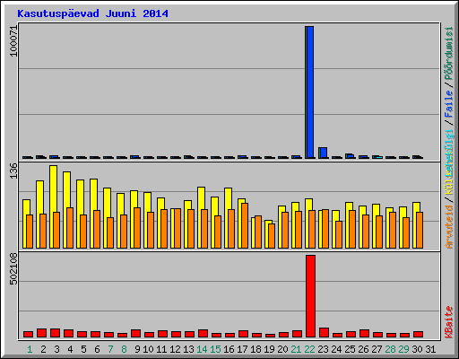 Kasutusp�evad Juuni 2014