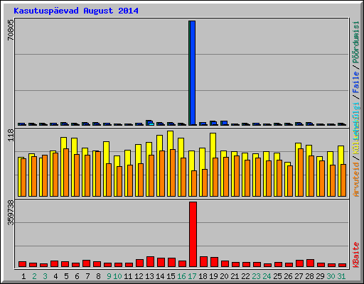 Kasutusp�evad August 2014
