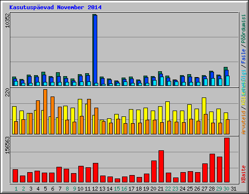 Kasutusp�evad November 2014