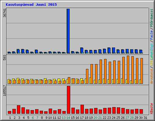 Kasutusp�evad Juuni 2015
