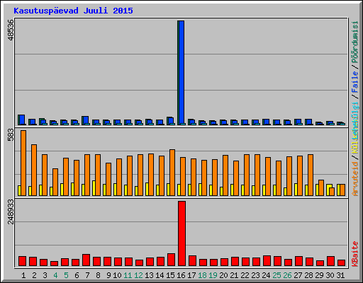 Kasutusp�evad Juuli 2015