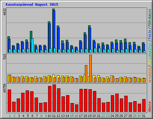 Kasutusp�evad August 2015