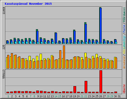 Kasutusp�evad November 2015