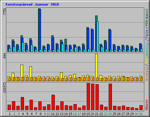 Kasutusp�evad Jaanuar 2016