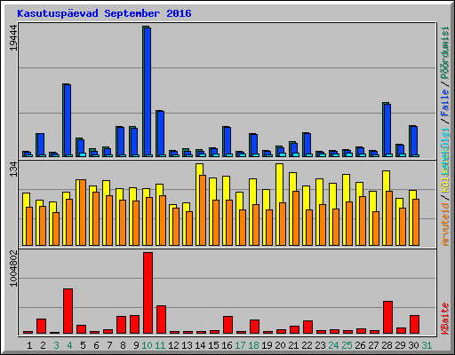 Kasutusp�evad September 2016