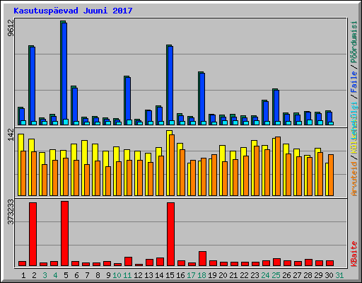 Kasutusp�evad Juuni 2017