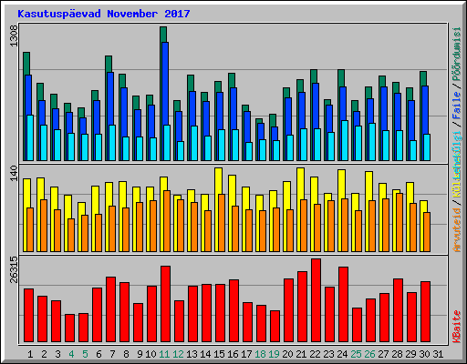 Kasutusp�evad November 2017