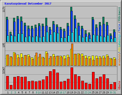 Kasutusp�evad Detsember 2017