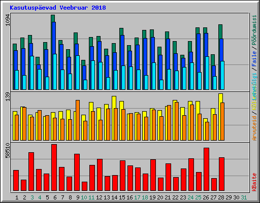 Kasutusp�evad Veebruar 2018