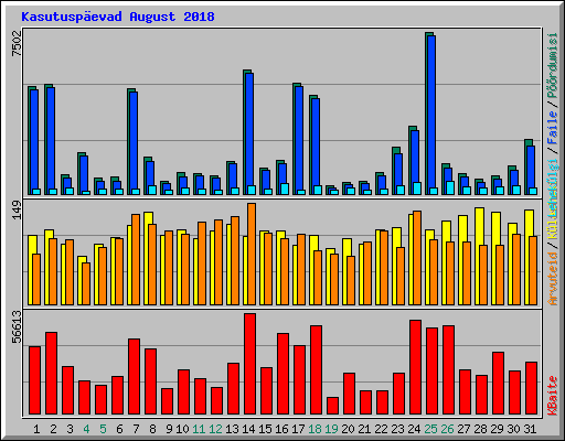 Kasutusp�evad August 2018