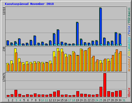 Kasutusp�evad November 2018
