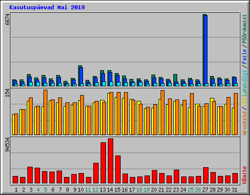 Kasutusp�evad Mai 2019