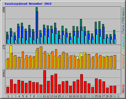 Kasutusp�evad November 2019