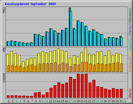 Kasutusp�evad September 2022