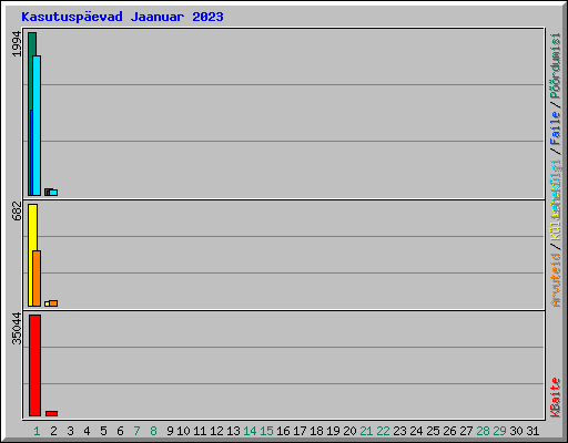 Kasutusp�evad Jaanuar 2023