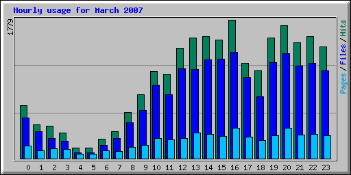 Hourly usage for March 2007